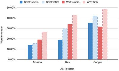 Incorporating automatic speech recognition methods into the transcription of police-suspect interviews: factors affecting automatic performance